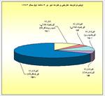 دانلود-پروژه-آمار-عملكرد-گمرك-ايران